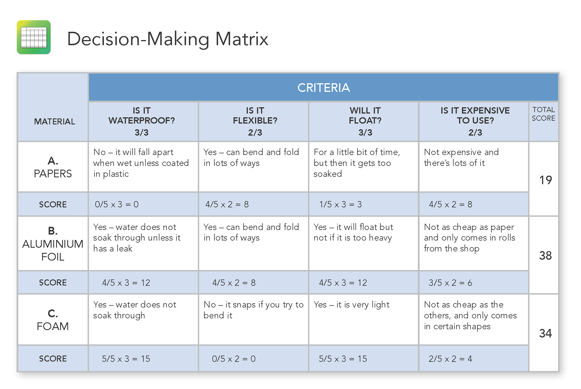 The Decision Matrix diagram